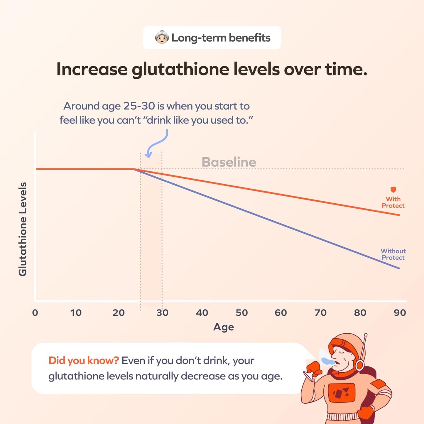 Cheers Protect | Daily Liver Supplement for Drinkers with L-Cysteine + DHM | Increase Glutathione Levels | 30 Doses