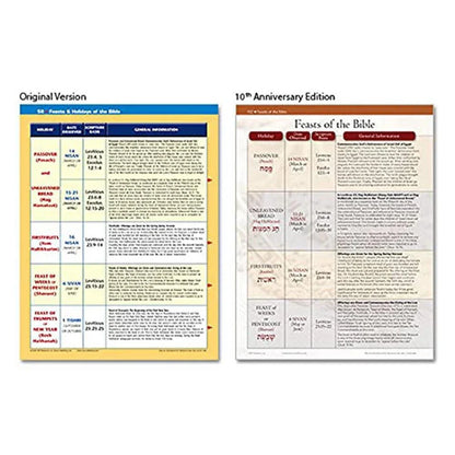 The Book of Bible Charts, Maps, and Time LinesThe ULTIMATE visual Bible resource is here! 230 pages of maps, timelines, and charts on everything: miracles, parables, apostles, feasts, and prophecies.